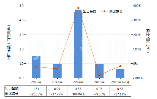 2012-2016年8月中國經摻雜用于電子工業(yè)的單晶硅棒（直徑＜7.5cm）(HS28046120)出口總額及增速統(tǒng)計